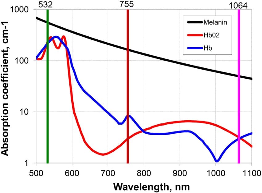 Picosure wavelength