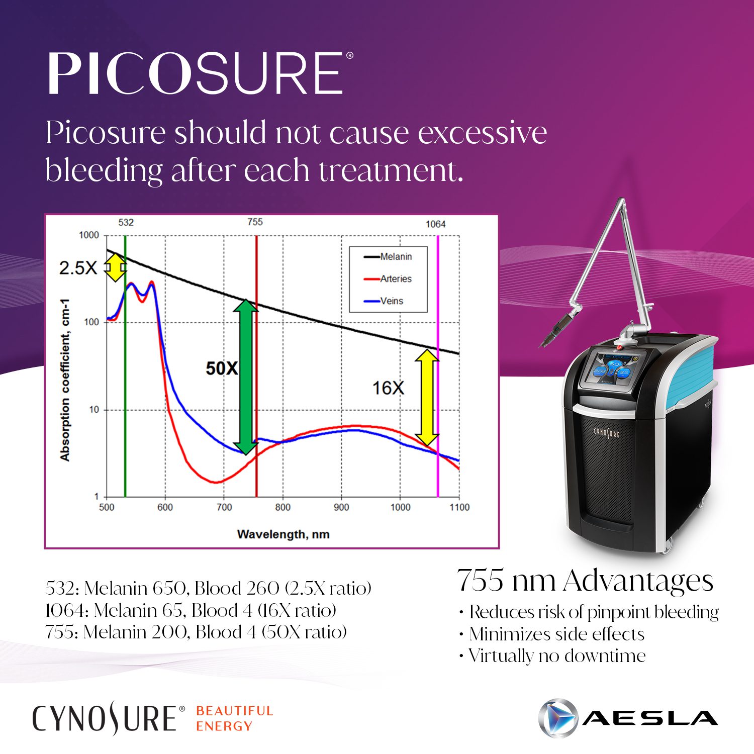 บอกลาฝ้า กระ จุดด่างดำ ด้วย PICOSURE